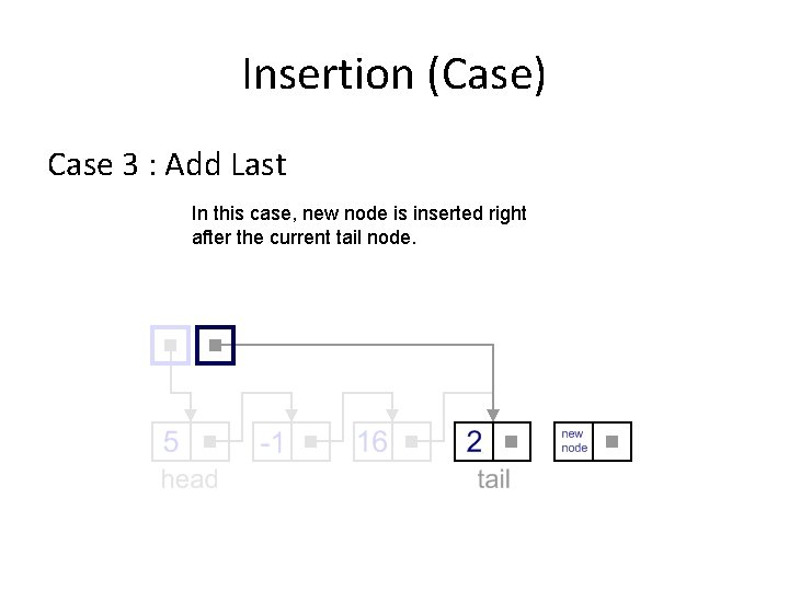 Insertion (Case) Case 3 : Add Last In this case, new node is inserted