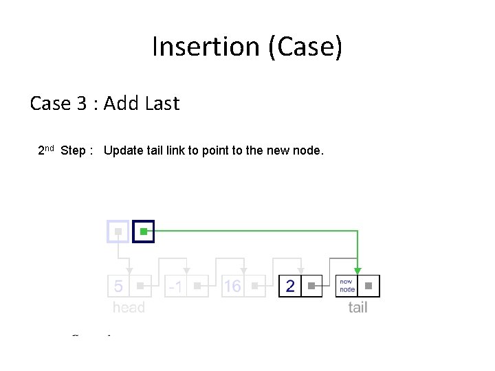 Insertion (Case) Case 3 : Add Last 2 nd Step : Update tail link