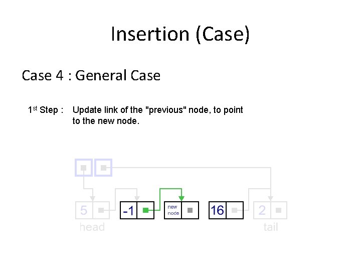 Insertion (Case) Case 4 : General Case 1 st Step : Update link of