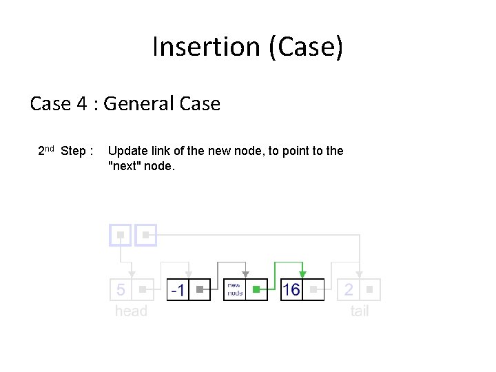 Insertion (Case) Case 4 : General Case 2 nd Step : Update link of