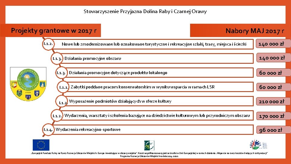 Stowarzyszenie Przyjazna Dolina Raby i Czarnej Orawy Projekty grantowe w 2017 r I. 1.
