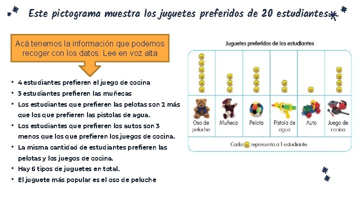Este pictograma muestra los juguetes preferidos de 20 estudiantes. Acá tenemos la información que