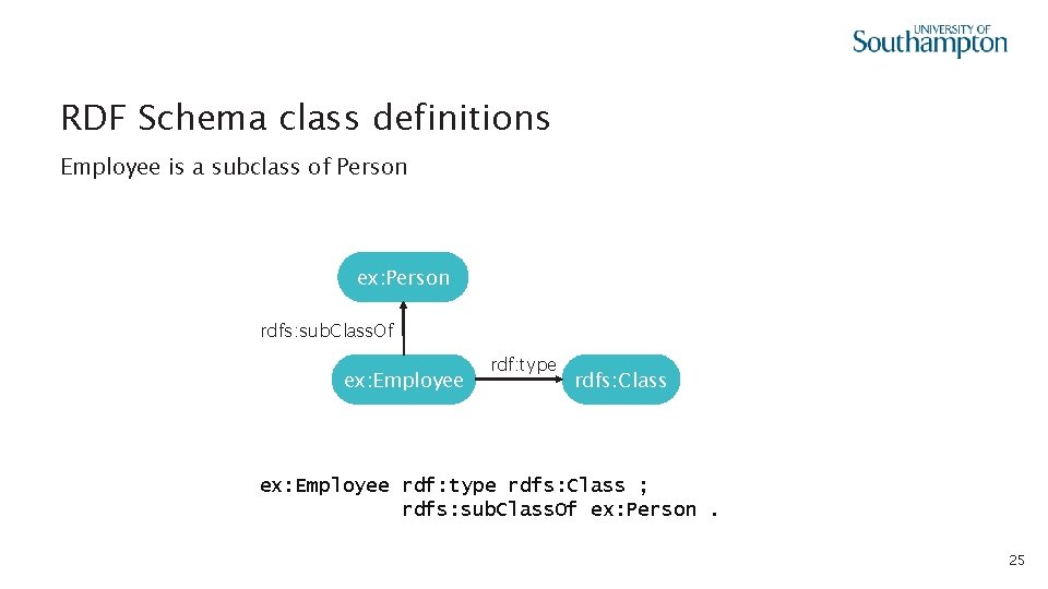 RDF Schema class definitions Employee is a subclass of Person ex: Person rdfs: sub.