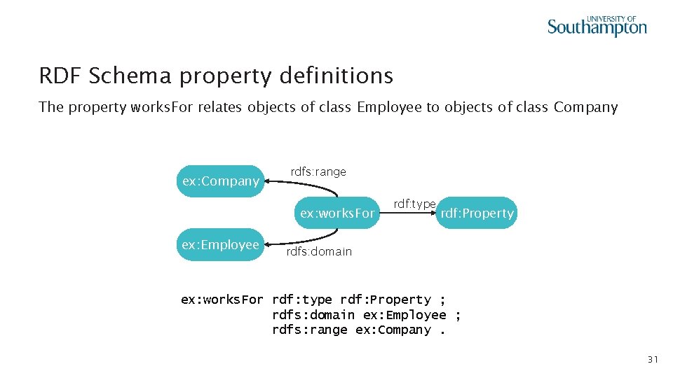 RDF Schema property definitions The property works. For relates objects of class Employee to