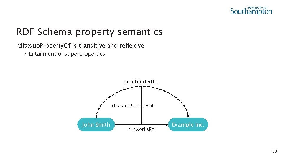RDF Schema property semantics rdfs: sub. Property. Of is transitive and reflexive • Entailment