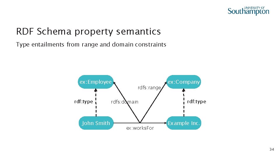RDF Schema property semantics Type entailments from range and domain constraints ex: Employee ex: