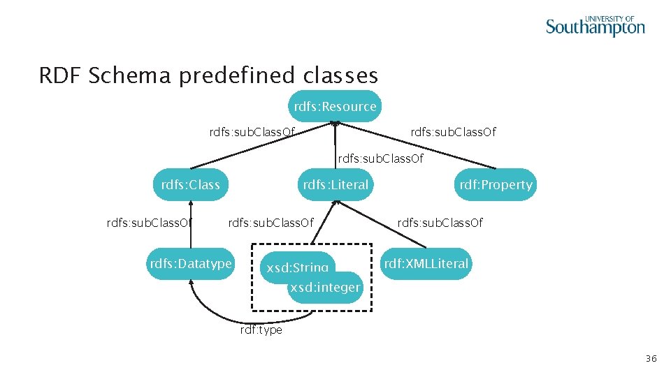 RDF Schema predefined classes rdfs: Resource rdfs: sub. Class. Of rdfs: Class rdfs: sub.