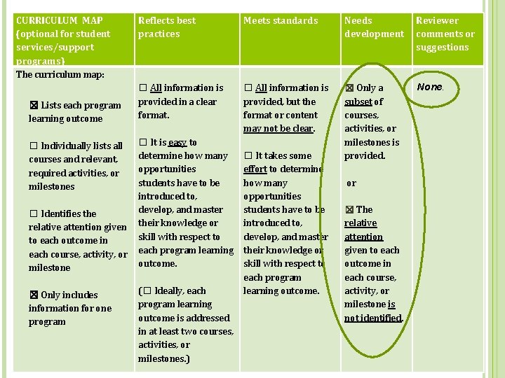 CURRICULUM MAP (optional for student services/support programs) The curriculum map: Reflects best practices ☐