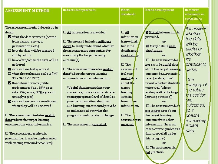 ASSESSMENT METHOD Reflects best practices Meets standards Needs development Reviewer comments or suggestions The