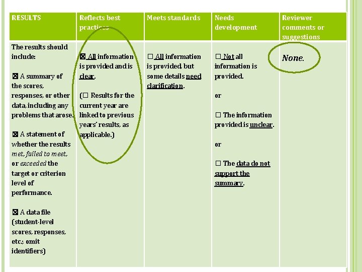 RESULTS Reflects best practices Meets standards Needs development The results should include: ☒ A