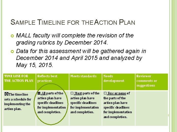 SAMPLE TIMELINE FOR THE ACTION PLAN MALL faculty will complete the revision of the