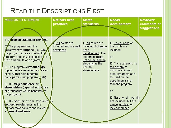 READ THE DESCRIPTIONS FIRST MISSION STATEMENT Reflects best practices The mission statement identifies: ☐