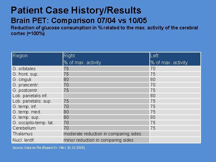 Patient Case History/Results Brain PET: Comparison 07/04 vs 10/05 Reduction of glucose consumption in