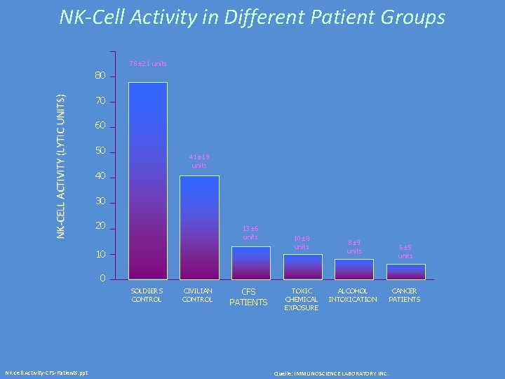NK-Cell Activity in Different Patient Groups 78± 21 units NK-CELL ACTIVITY (LYTIC UNITS) 80