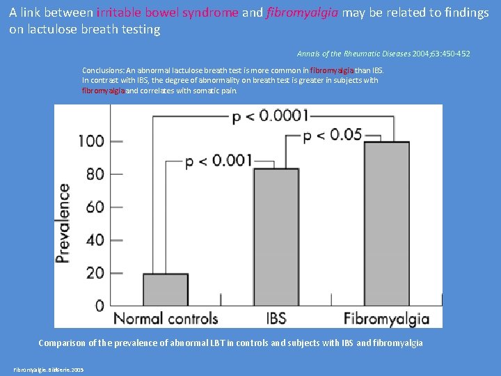 A link between irritable bowel syndrome and fibromyalgia may be related to findings on