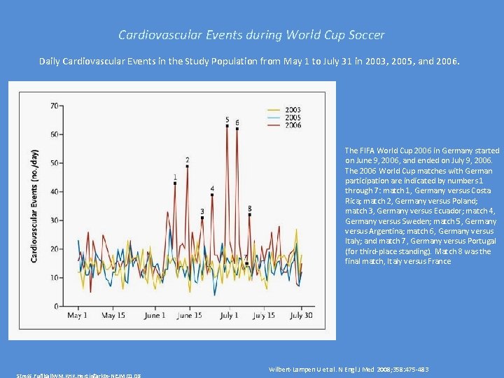 Cardiovascular Events during World Cup Soccer Daily Cardiovascular Events in the Study Population from