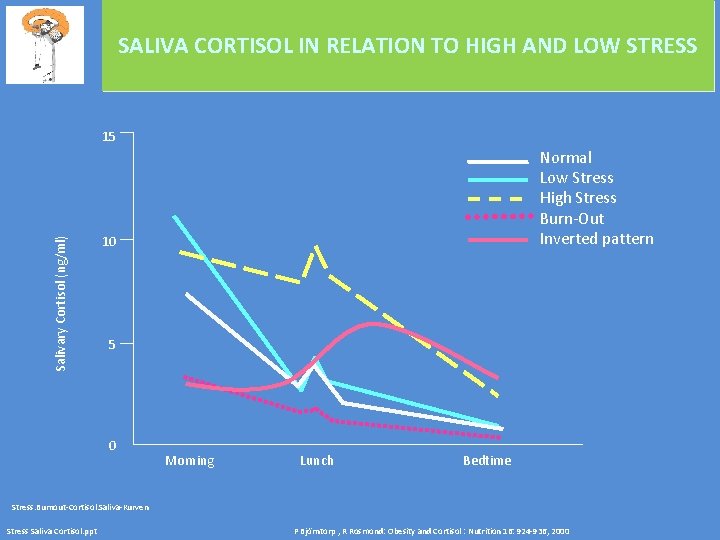 SALIVA CORTISOL IN RELATION TO HIGH AND LOW STRESS Salivary Cortisol (ng/ml) 15 Normal