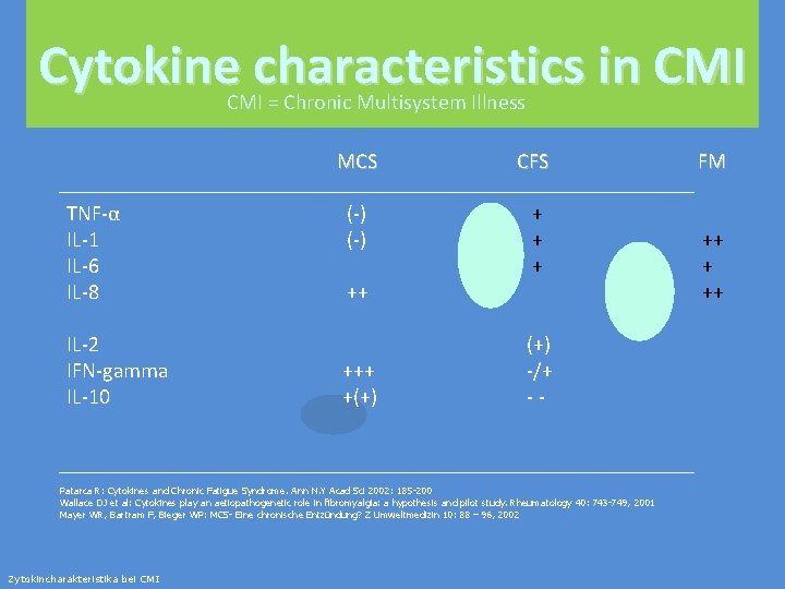 Cytokine characteristics in CMI = Chronic Multisystem Illness TNF-α IL-1 IL-6 IL-8 IL-2 IFN-gamma