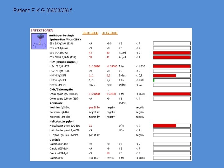 Patient: F-K. G (09/03/39) f. 09. 01. 2009 31. 07. 2008 