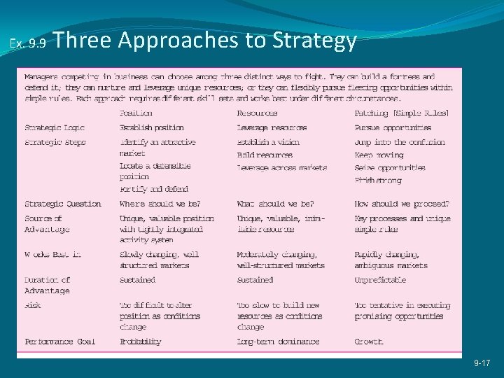 Ex. 9. 9 Three Approaches to Strategy 9 -17 