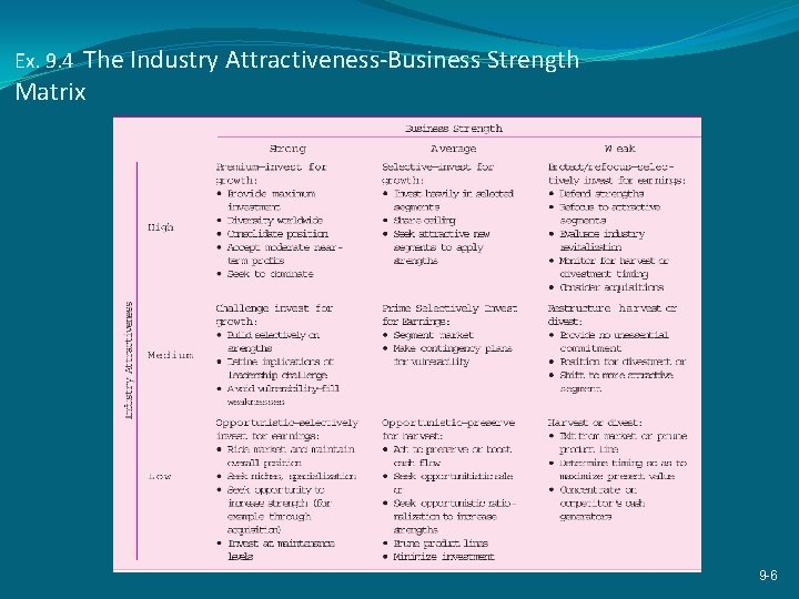 The Industry Attractiveness-Business Strength Matrix Ex. 9. 4 9 -6 
