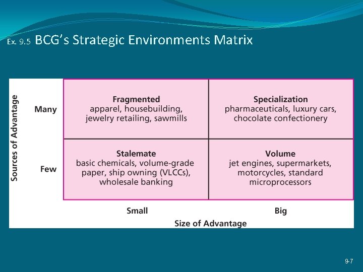 Ex. 9. 5 BCG’s Strategic Environments Matrix 9 -7 