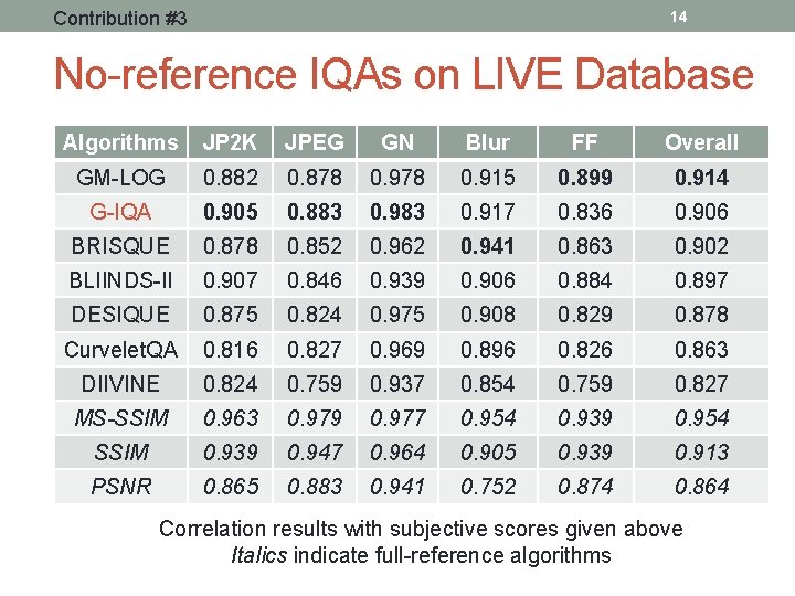 Contribution #3 14 No-reference IQAs on LIVE Database Algorithms JP 2 K JPEG GN