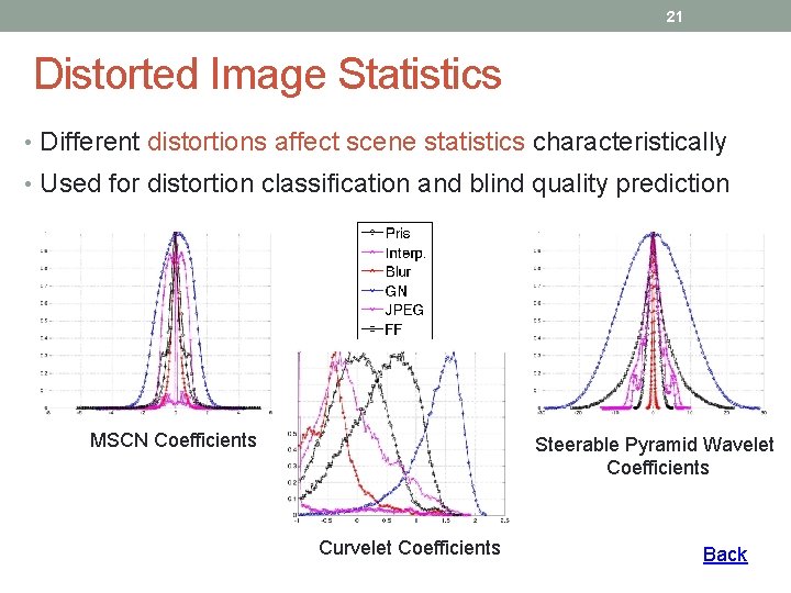 21 Distorted Image Statistics • Different distortions affect scene statistics characteristically • Used for