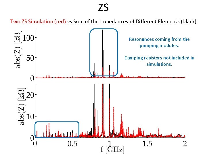 ZS Two ZS Simulation (red) vs Sum of the Impedances of Different Elements (black)