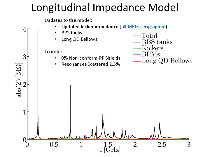 Longitudinal Impedance Model Updates to the model: • Updated kicker impedance (all MKEs serigraphed)