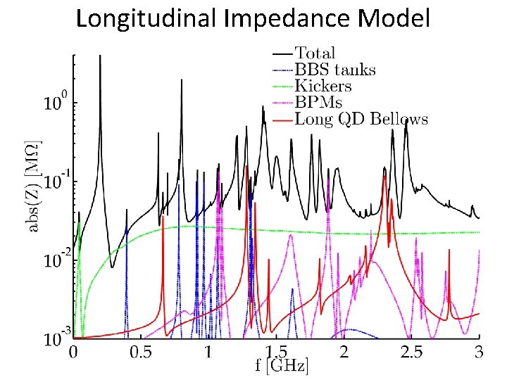 Longitudinal Impedance Model 