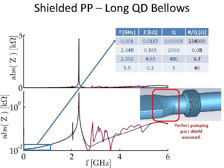 Shielded PP – Long QD Bellows f [GHz] Z [kΩ] Q R/Q [Ω] 0.