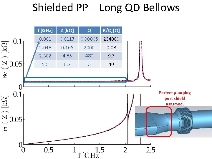 Shielded PP – Long QD Bellows f [GHz] Z [kΩ] Q R/Q [Ω] 0.
