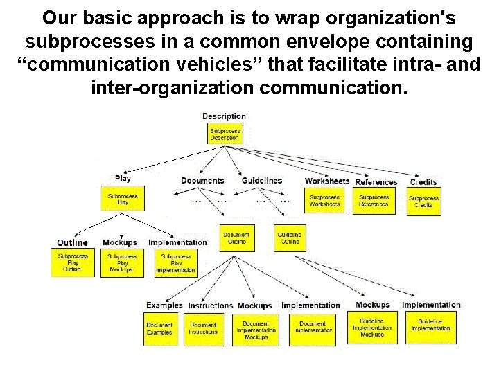 Our basic approach is to wrap organization's subprocesses in a common envelope containing “communication