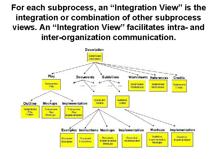 For each subprocess, an “Integration View” is the integration or combination of other subprocess