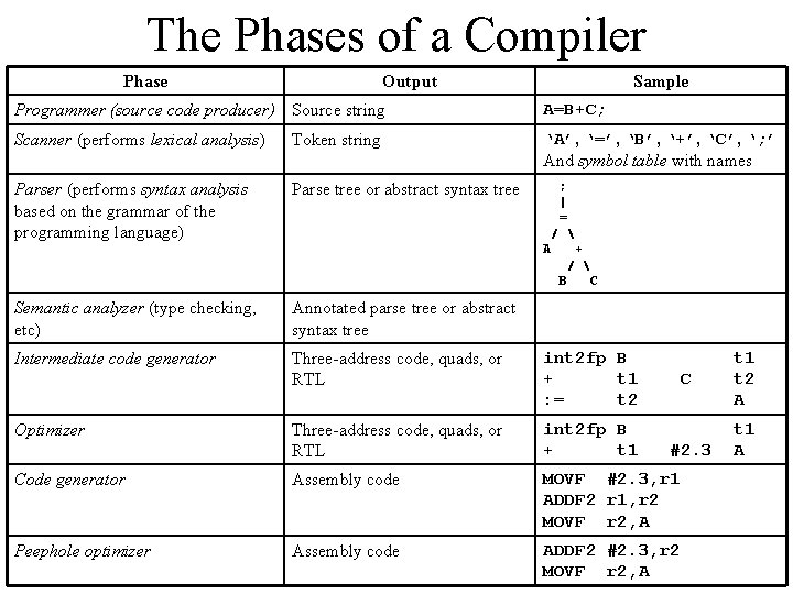 The Phases of a Compiler Phase Output Sample Programmer (source code producer) Source string