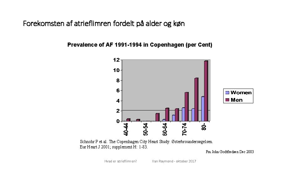 Forekomsten af atrieflimren fordelt på alder og køn Prevalence of AF 1991 -1994 in