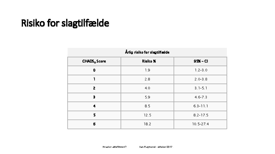 Risiko for slagtilfælde Årlig risiko for slagtilfælde CHADS 2 Score Risiko % 95% -