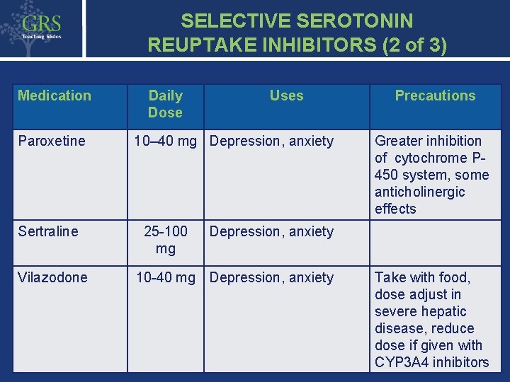 SELECTIVE SEROTONIN REUPTAKE INHIBITORS (2 of 3) Medication Paroxetine Sertraline Vilazodone Daily Dose Uses