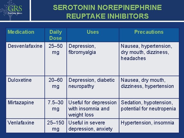 SEROTONIN NOREPINEPHRINE REUPTAKE INHIBITORS Uses 24 Medication Daily Dose Precautions Desvenlafaxine 25– 50 mg