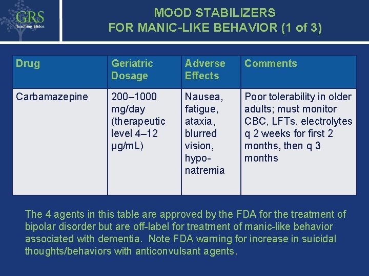 MOOD STABILIZERS FOR MANIC-LIKE BEHAVIOR (1 of 3) 28 Drug Geriatric Dosage Adverse Effects