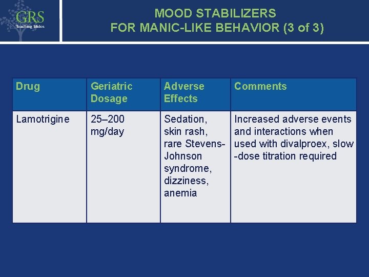 MOOD STABILIZERS FOR MANIC-LIKE BEHAVIOR (3 of 3) 29 Drug Geriatric Dosage Adverse Effects