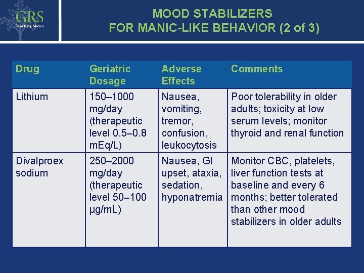 MOOD STABILIZERS FOR MANIC-LIKE BEHAVIOR (2 of 3) Drug Geriatric Dosage Adverse Effects Comments