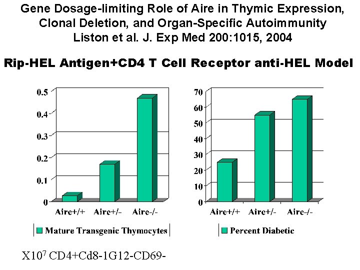 Gene Dosage-limiting Role of Aire in Thymic Expression, Clonal Deletion, and Organ-Specific Autoimmunity Liston