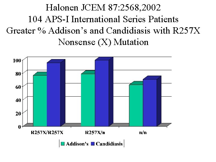 Halonen JCEM 87: 2568, 2002 104 APS-I International Series Patients Greater % Addison’s and