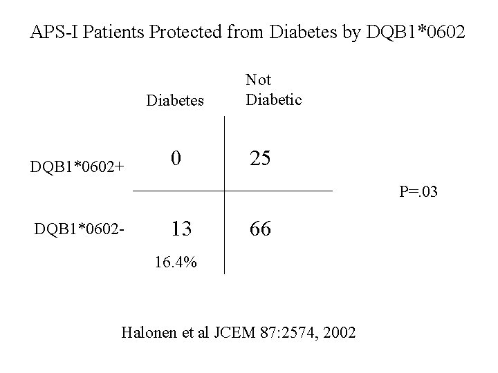 APS-I Patients Protected from Diabetes by DQB 1*0602 Diabetes DQB 1*0602+ 0 Not Diabetic