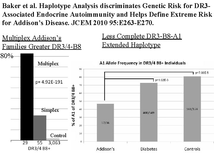 Baker et al. Haplotype Analysis discriminates Genetic Risk for DR 3 Associated Endocrine Autoimmunity