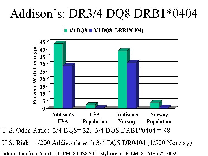 Addison’s: DR 3/4 DQ 8 DRB 1*0404 U. S. Odds Ratio: 3/4 DQ 8=