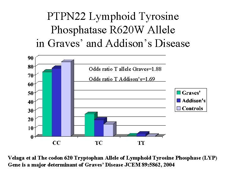 PTPN 22 Lymphoid Tyrosine Phosphatase R 620 W Allele in Graves’ and Addison’s Disease