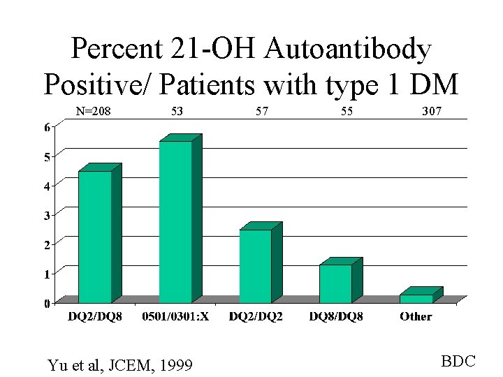 Percent 21 -OH Autoantibody Positive/ Patients with type 1 DM N=208 53 Yu et